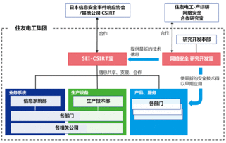 成立信息安全統括機構與技術開發機構，提升技術服務能力